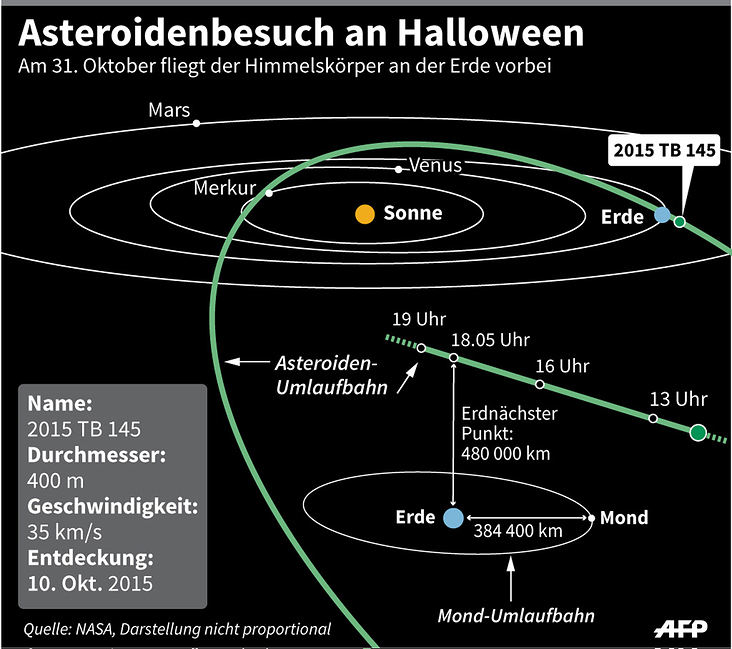 Asteroid 2015 TB 145