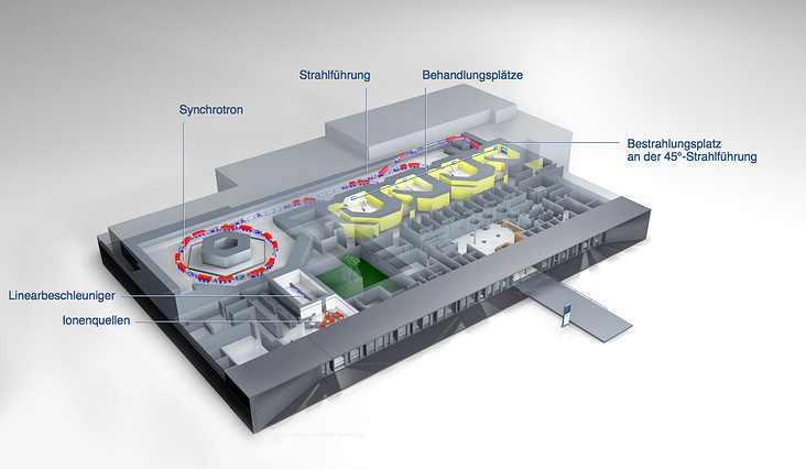 Das Marburger Ionenstrahl-Therapiezentrum (MIT) – 3D