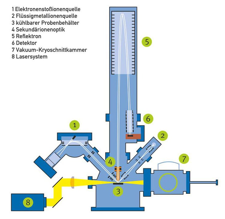 Schematische Grafike eines Kyromikroskopes. Kunde: Fraunhofer/ Nanotech Münster