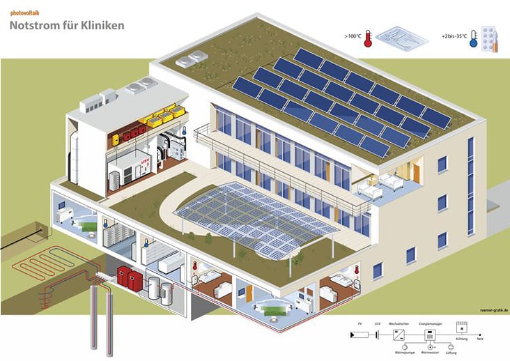 Photovoltaik im Klinikbau. Kunde: Magazin Photovoltaik