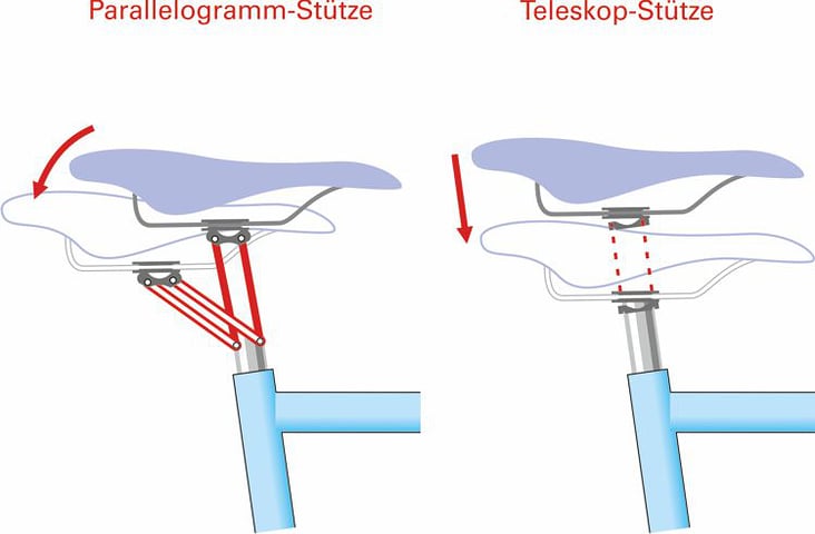 Fahrradhandbuch. Kunde Stiftung Warentest