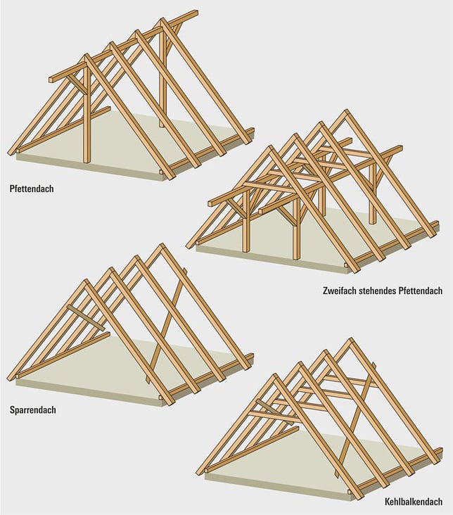 Dachstuhlsysteme für das Bauherrenhandbuch. Kunde Stiftung Warentest