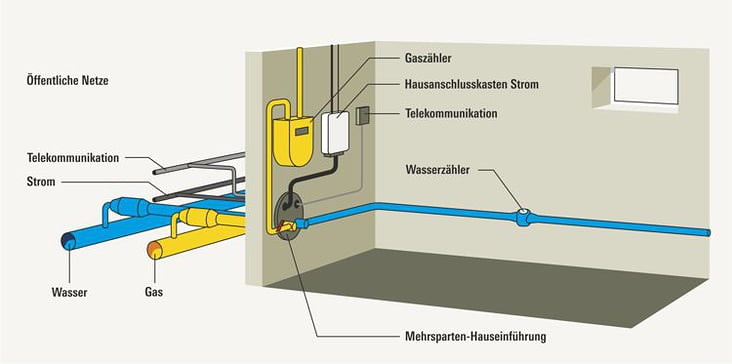 Mehrspartenanschluss. Illustration für das Bauherrenhandbuch.