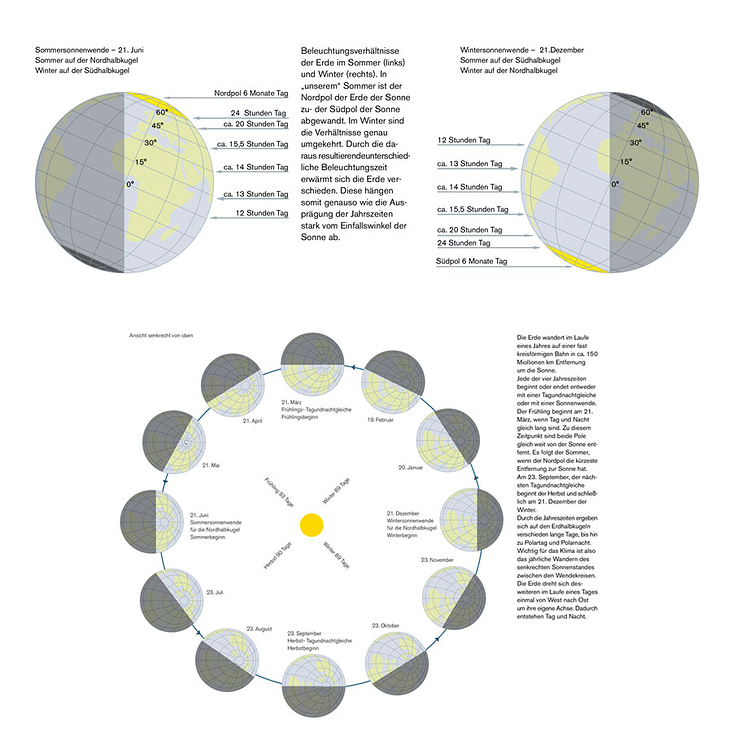 Diagramme über die Entstehung der Jahreszeiten