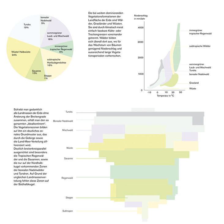 Diagramme über die Vegetationsverteilung der Erde