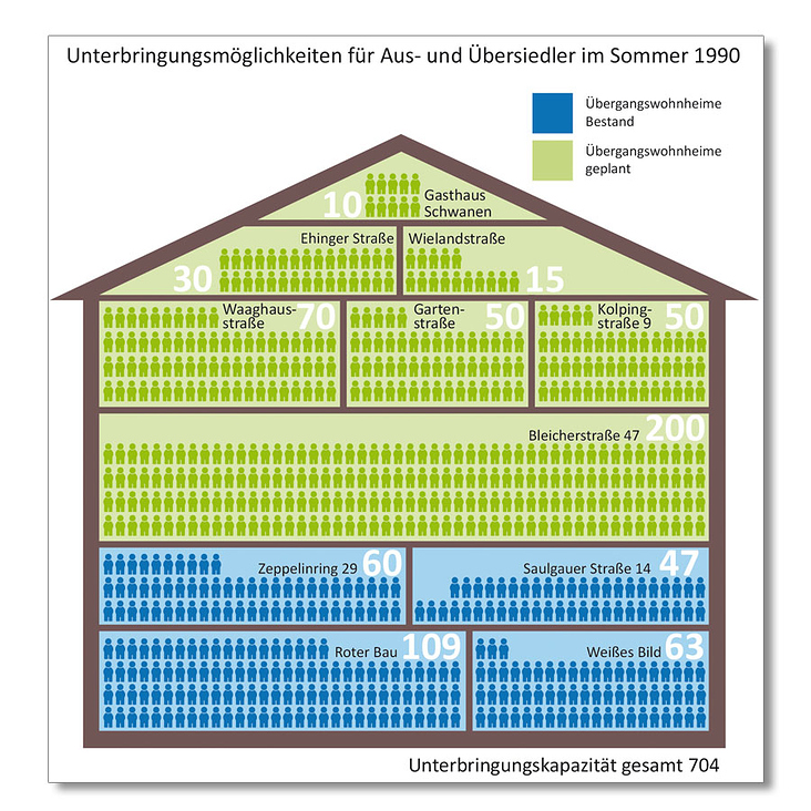 Diagramm: Unterbringungsmöglichkeiten 1990; für das Buch „Nichts bleib wie es war“