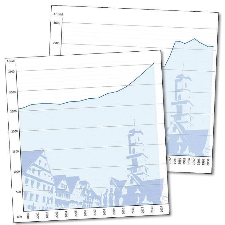 Diagramm: Ausländerzahlen in Biberach; für das Buch „Nichts bleib wie es war“