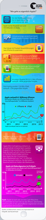 Beyondbits Media I Infografik zur Entwicklung von Apple