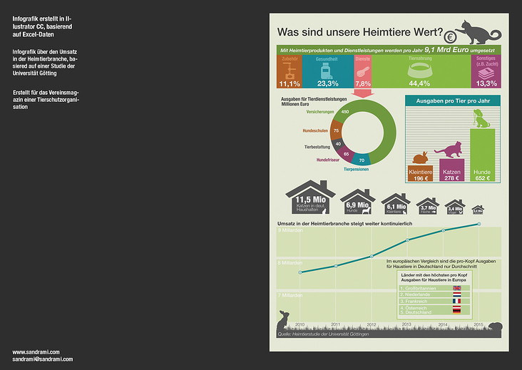 Infografik erstellt in Illustrator CC, basierend auf Excel-Daten