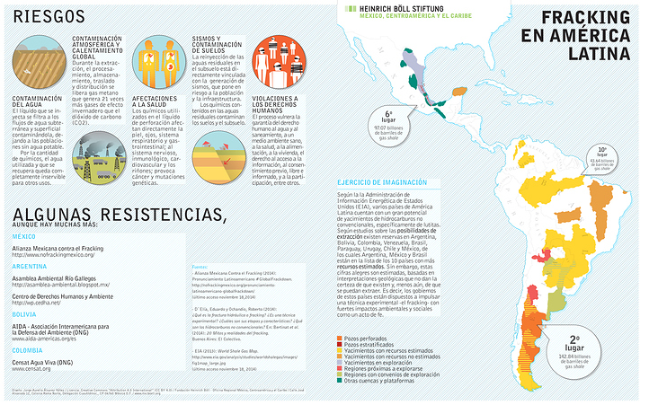 Fracking in Lateinamerika