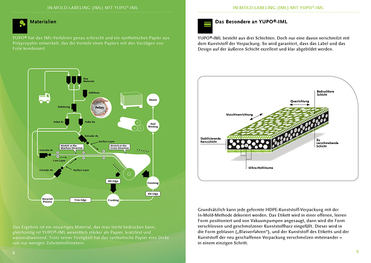 Konzept und Gestaltung der Innenseiten und Schaubilder mit dem Thema Sustainability für YUPO