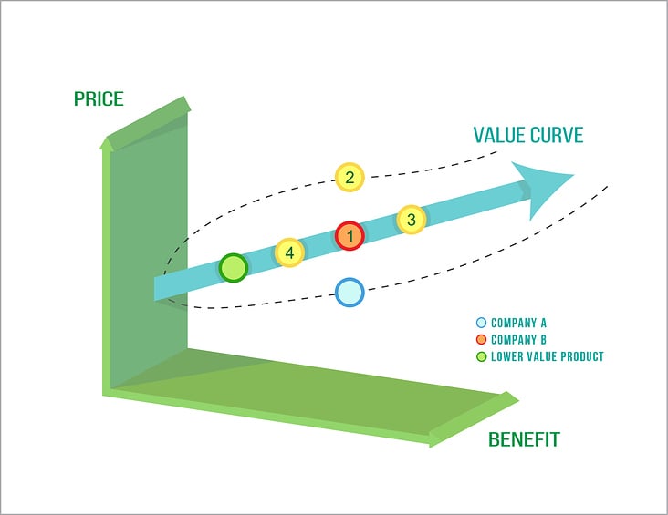 graph  value curve 3