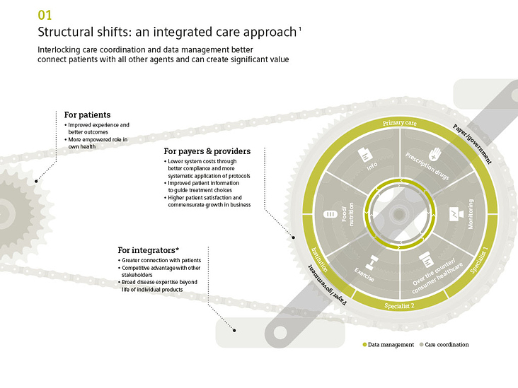 Structural shifts: an integrated care approach