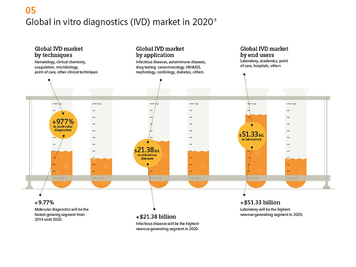 Global in vitro diagnostics (IVD) market in 2020