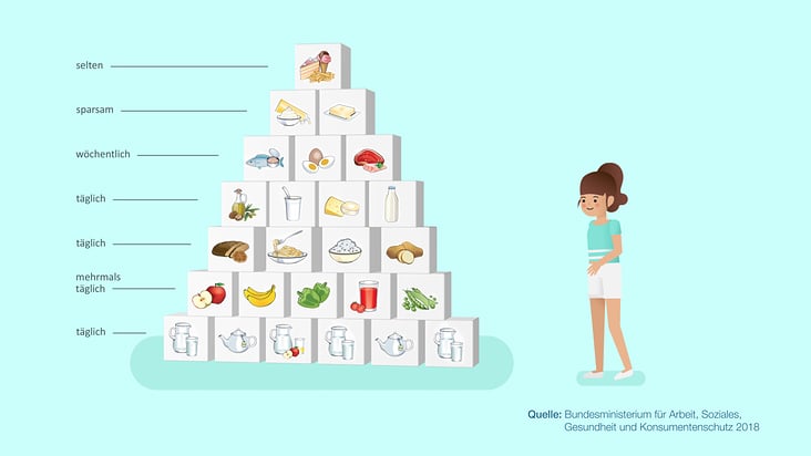 Erklärvideo Ernährung Schule – österreichische Ernährungspyramide