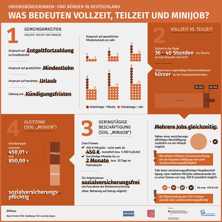 Infografik Vollzeit, Teilzeit, Minijob