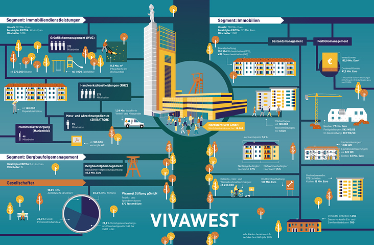Vivawest Geschäftsbericht Infografik