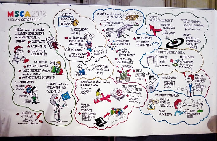 Graphic Recording bei der Marie Sklodowsky Curie Actions Annual Conference in Wien