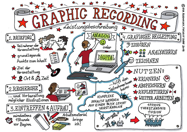 Leistungsbeschreibung Graphic Recording – Eva Rudofsky, TOTALLY DARE