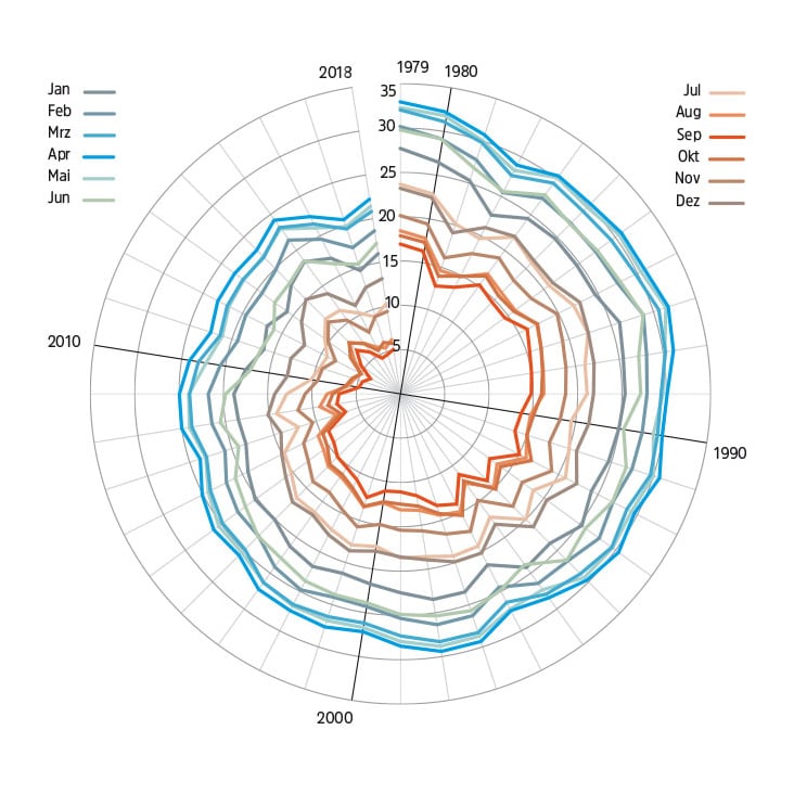 GEO – Die monatliche Eisfläche seit 1979
