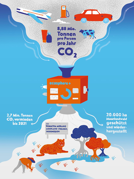 Ecosphere+ Infografik Messe Frankfurt von Inga Israel