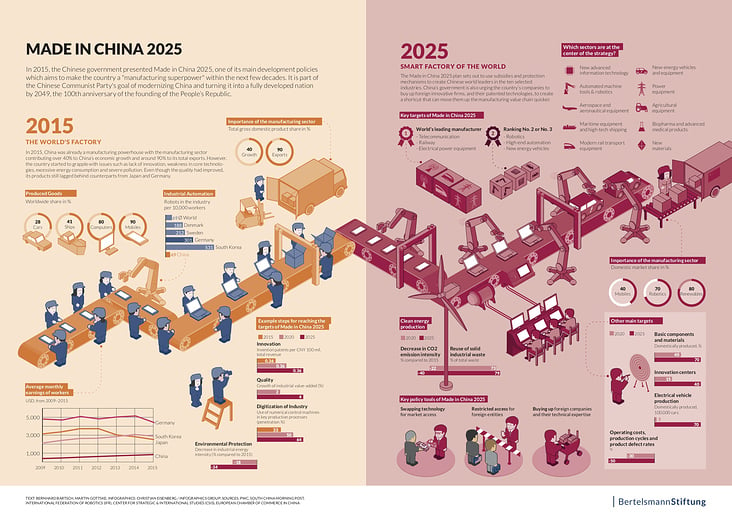 Bertelsmann „Made in China 2025“