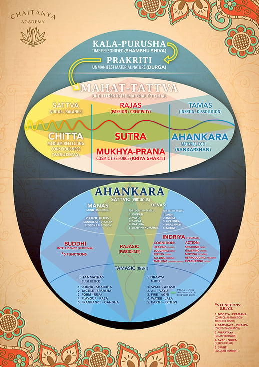 Sankhya Philosophy