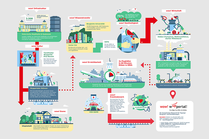 WOW Wuppertal-Infografik
