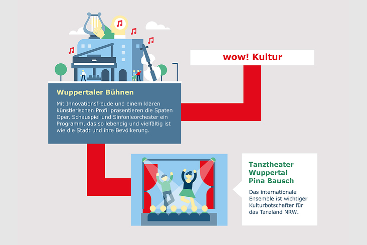 WOW Wuppertal-Infografik 1
