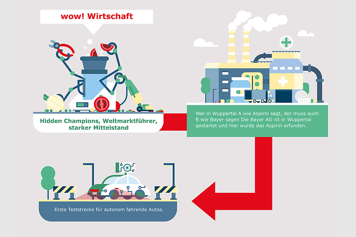 WOW Wuppertal-Infografik 2