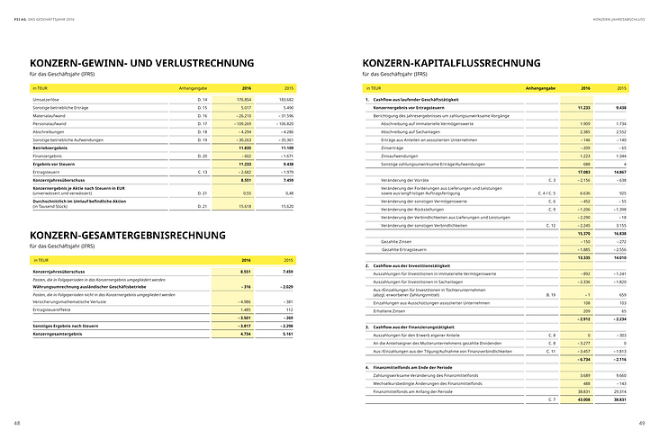 Tabellensatz, Geschäftsbericht 2016 der PSI AG