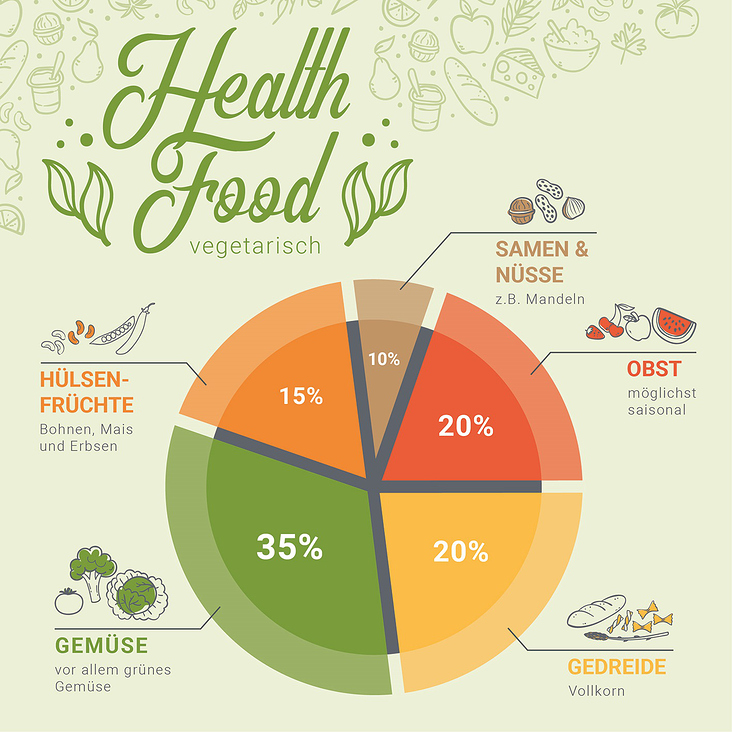 Infografik zu Ernährung