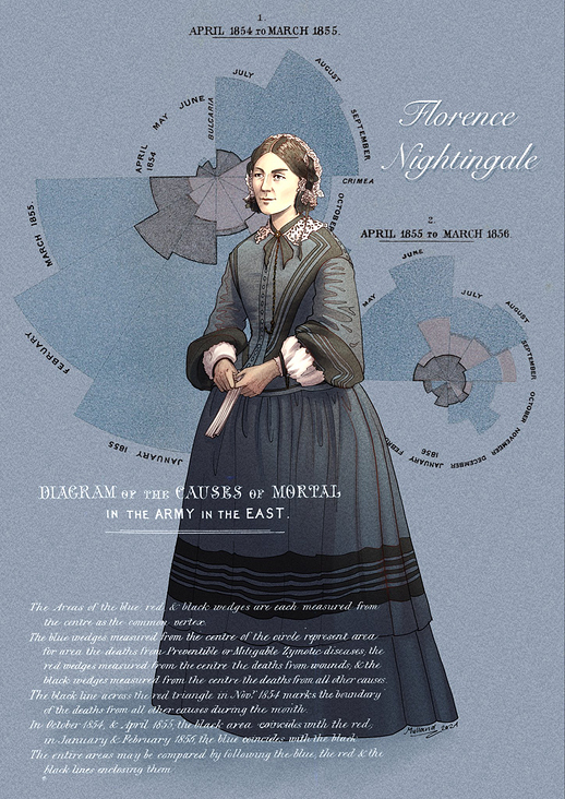 Florence Nightingale – Polar-Area-Diagramm