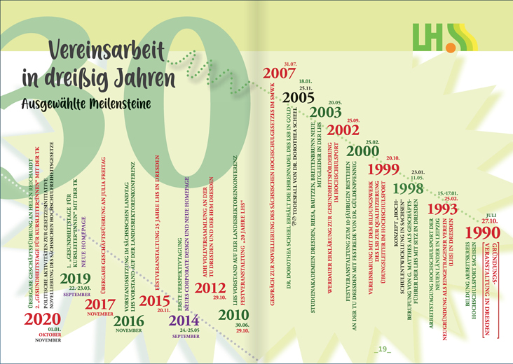 30 Jahre Hochschulsport (LHS) verbindet – Doppelseite Infografik Entwicklung
