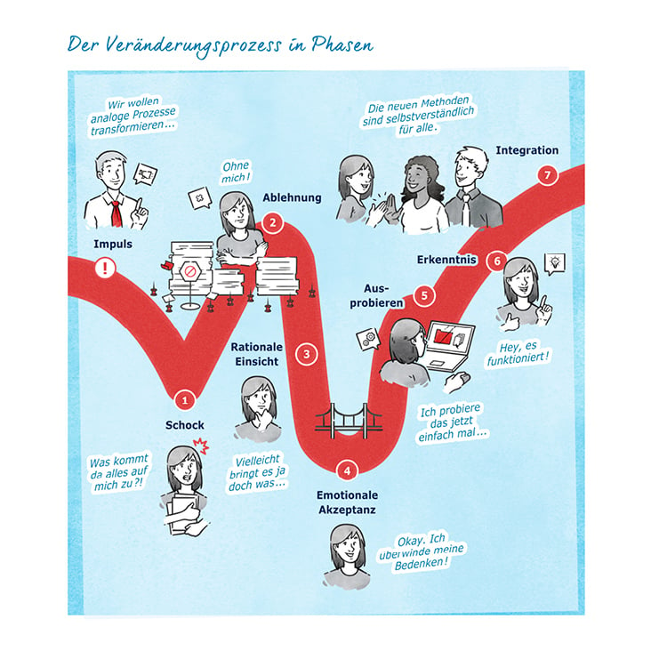 Infografik aus dem E-Book „Lean Administration für Praktiker“ – Erschienen bei Bookboon – Autor Joachim True