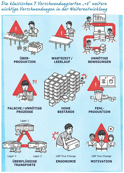 Infografik aus dem E-Book „Lean Administration für Praktiker“ – Erschienen bei Bookboon – Autor Joachim True