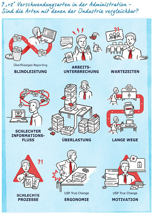 Infografik aus dem E-Book „Lean Administration für Praktiker“ – Erschienen bei Bookboon – Autor Joachim True