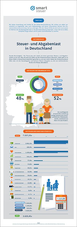 Infografik – Steuer- und Abgabenlast in Deutschland