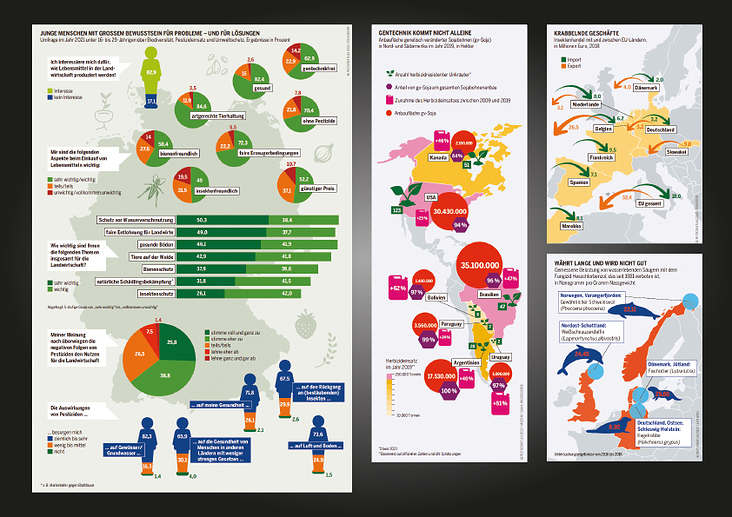 Infografiken aus dem Pestizidatlas 2022