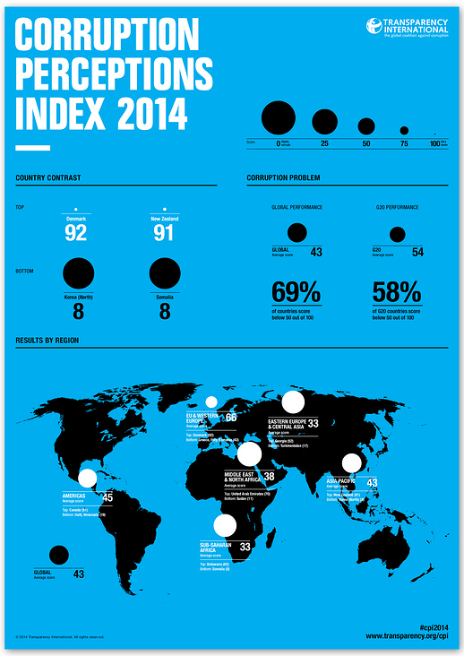 Transparency International / CPI