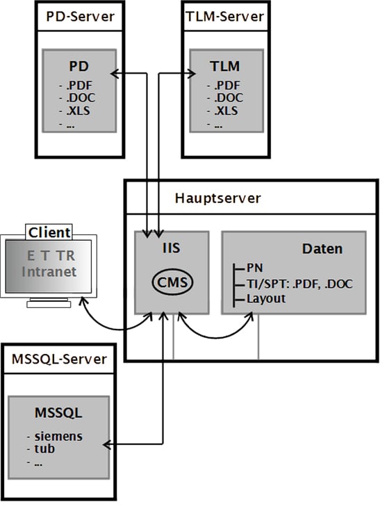 Schema Intranet