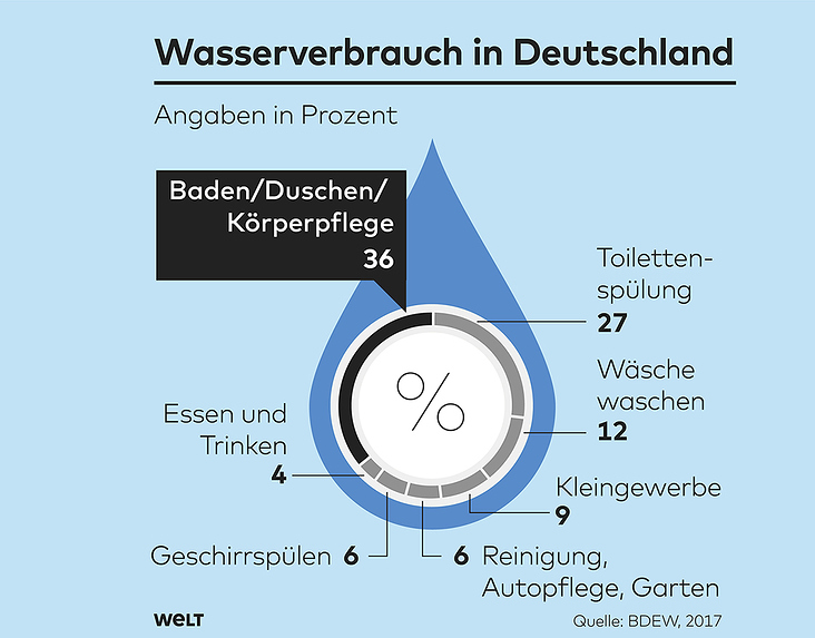 Wasserverbrauch in Deutschland, 2017