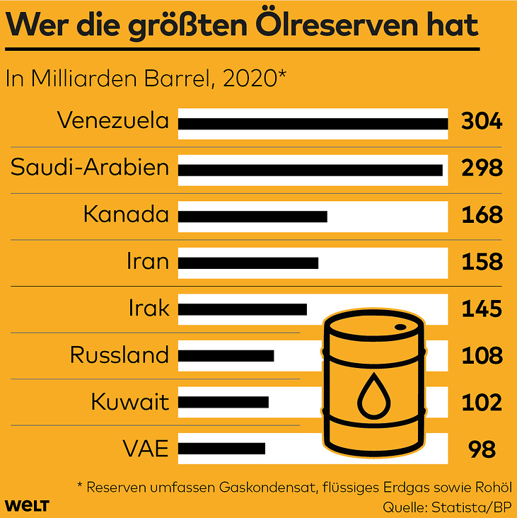 Öl-Reserven, WELT
