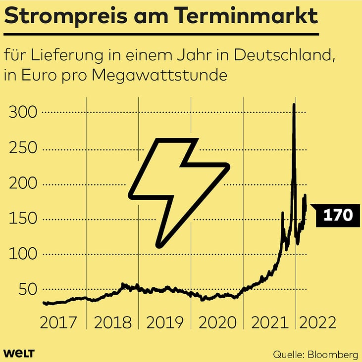 Strompreis in Deutschland seit 2017, WELT