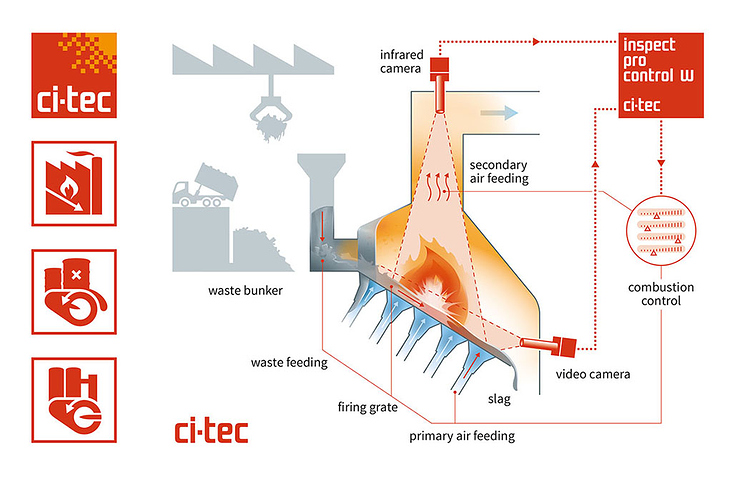 Verbrennungsanlagen, Infografiken