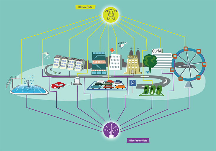 Strom oder Glasfaser? – Infografik zum Bilderbuch «Smartcity St. Gallen»