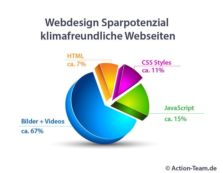 Sparpotenzial für klimafreundliche Webseiten