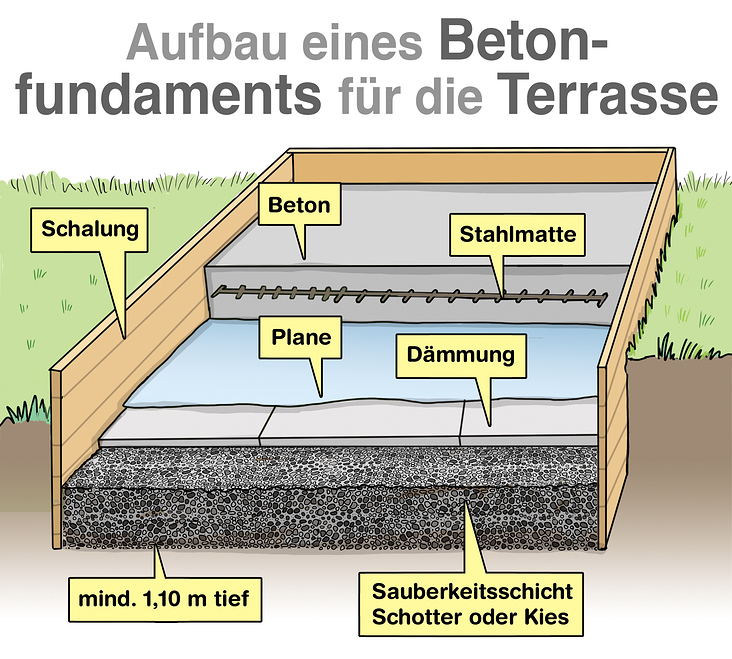 HB Garten Terrassenbau Das Betonfundament für die Terrasse 1