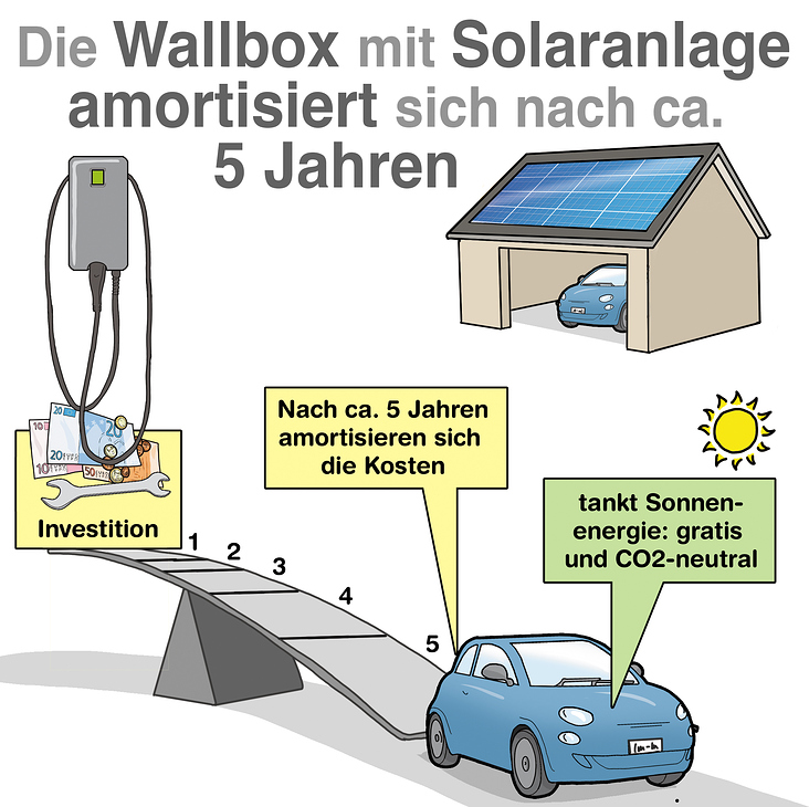 S-R Photovoltaik Photovoltaik und Elektromobilität Wallbox Kosten und Förderung 1
