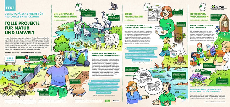 BUND Infografik EFRE (Europäischer Fonds für regionale Entwicklung) > http://www.bund.net/efre